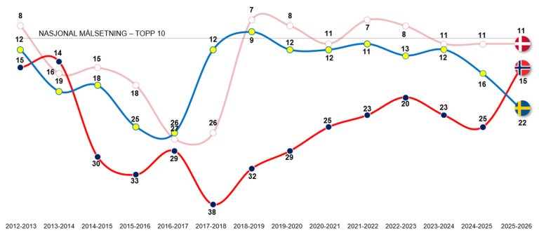 Illustrasjon på graf som viser rankingen er basert på UEFAs nasjoner på FIFA rankingen pr 19.11. 25.