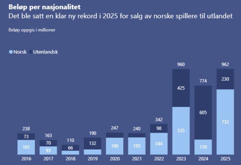 Tallene er basert på vår FIFAs oversikt over spillersalg, og er en del av vår nasjonale database for å måle prestasjonstilstand i Norsk Toppfotball.  