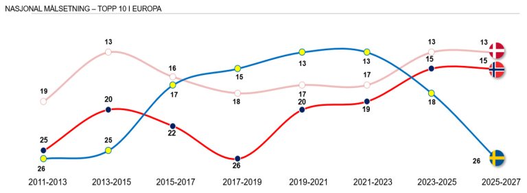 Illustrasjon som viser rankingen er basert på kvalifisering til-, og deltagelse i mesterskap for U-17, -19 og - 21