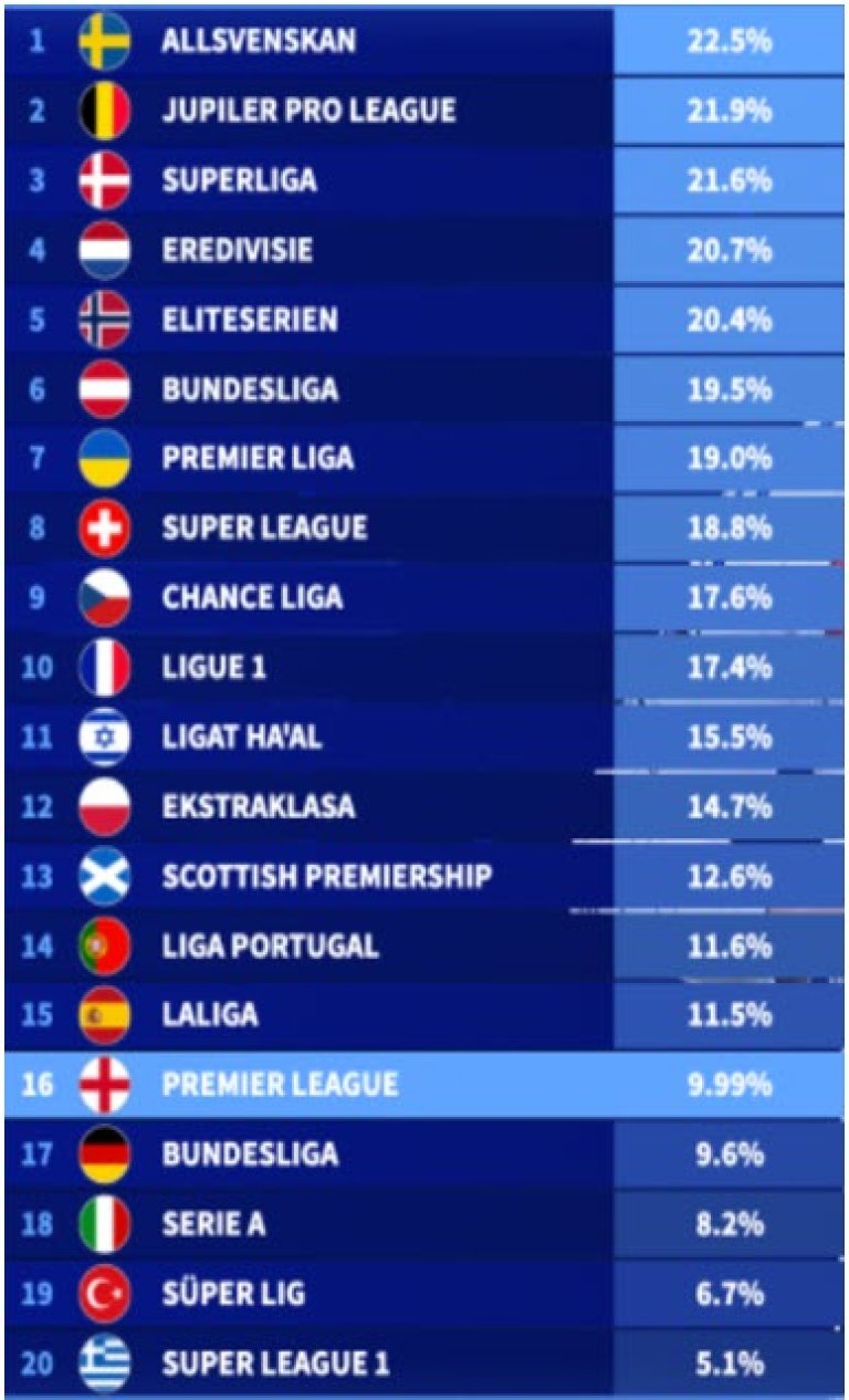 Transfermarkt. % av total spilletid for U21 spillere i 2024/25 sesongen