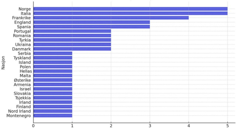 En illustrasjon som viser Antall EM sluttspill G19 i perioden 2018-25. Her ligger Norge på topp sammen med Italia og deretter følger Frankrike og England