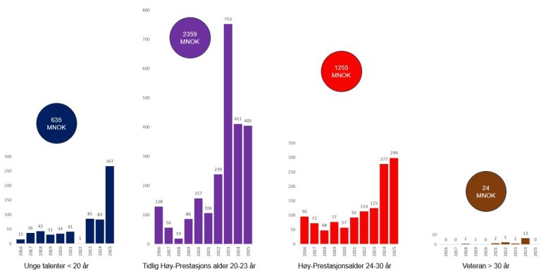Spillersalg fra norsk klubber over fire alderskategorier i perioden 2016 til 2025.  