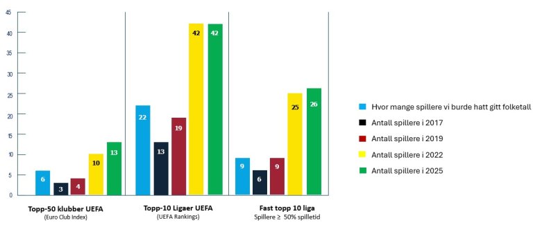 Graf som viser Antall Norske spillere i de beste europeiske ligaer og klubber