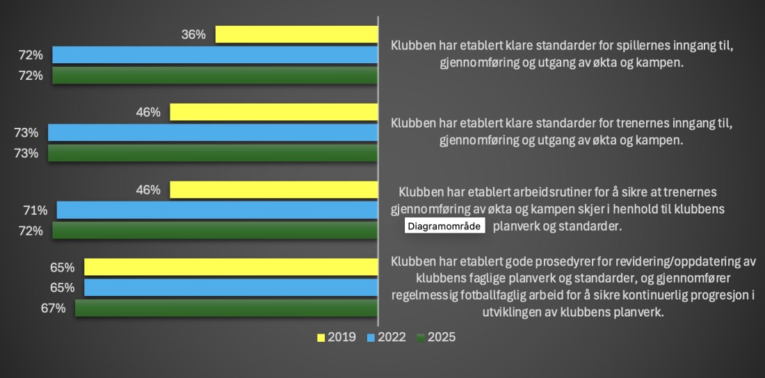 Fig. 3: Allerede i 2022 var dette området til standarder og arbeidsrutiner for spillere og trenere i inngang og gjennomføring til trening og kamp godt utviklet. Fremover vil konkrete verktøy en bruker i hverdagen som henger sammen fra visjon, verdier til hverdag og eierskap for trenerne være nyttig å revidere/oppdatere for klubbutviklingen. Her opplever vi at klubbene jobber dypere og med enda høyere kvalitet i 2025.