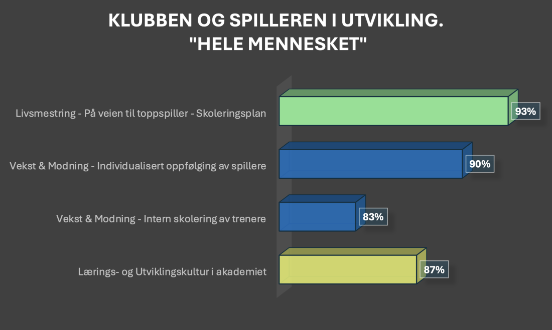 Fig. 4:&nbsp;viser scoren på de tre nye emnene innen planverk i AK-25. 28 av 30 klubber i norsk toppfotball har utviklet egne, alderstilpassede skoleringsplaner innen temaet livsmestring. Videre har 27 av 30 klubber etablert individualisert oppfølging av spillere innen emnet vekst og modning. En betydelig andel av klubbene arbeider også målrettet med å utvikle en tydelig lærings- og utviklingskultur i sitt spillerutviklingsarbeid.