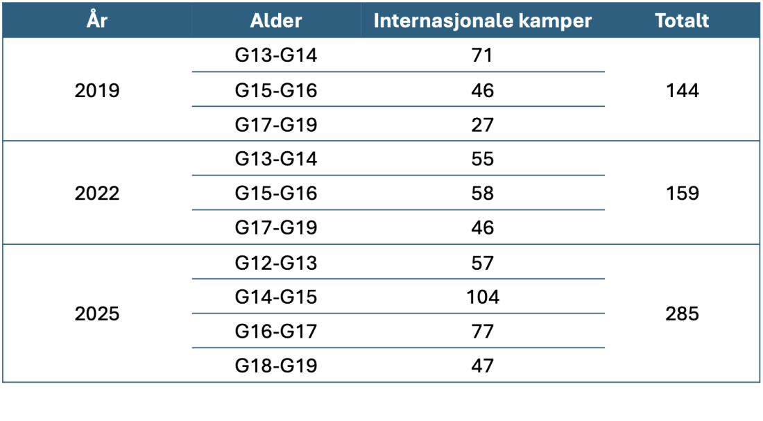 Fig. 3: Oversikt over godkjente internasjonale kamper fra 2019 til 2025.