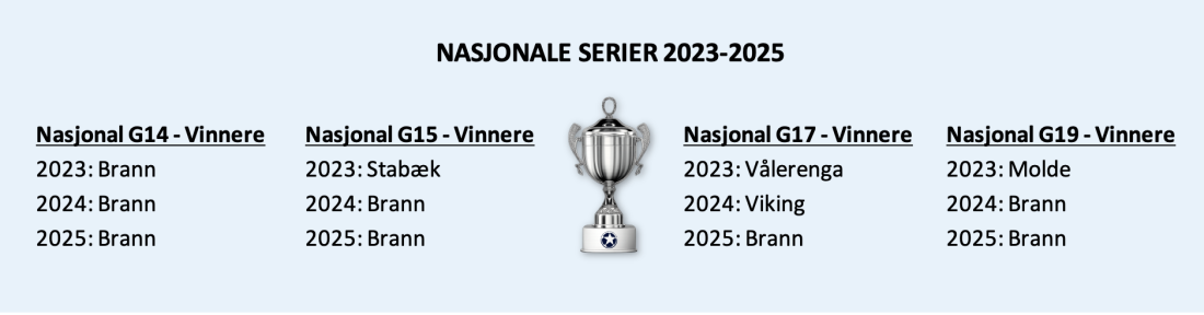 Fig. 2: Vinnere av de nasjonale seriene de tre siste årene etter omleggingen før 2023-sesongen.