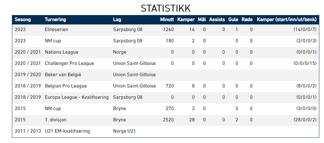 Statistikk for Anders Kristiansen hentet fra NTB